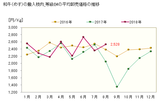 グラフ 東京・食肉市場の和牛_搬入枝肉_めすの市況動向 和牛（めす）の搬入枝肉_等級B4の平均卸売価格の推移
