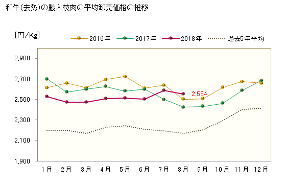 グラフ 東京・食肉市場の和牛_搬入枝肉_去勢の市況動向 和牛（去勢）の搬入枝肉の平均卸売価格の推移