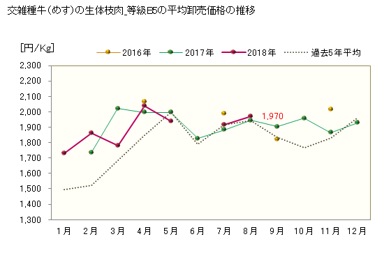 グラフ 東京・食肉市場の交雑種_生体枝肉_めすの市況動向 交雑種牛（めす）の生体枝肉_等級B5の平均卸売価格の推移