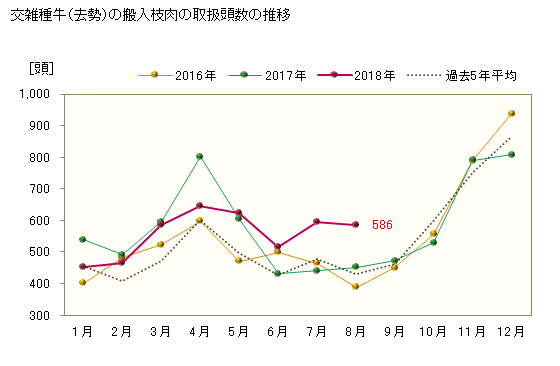 グラフ 東京・食肉市場の交雑種_搬入枝肉_去勢の市況動向 交雑種牛（去勢）の搬入枝肉の取扱頭数の推移