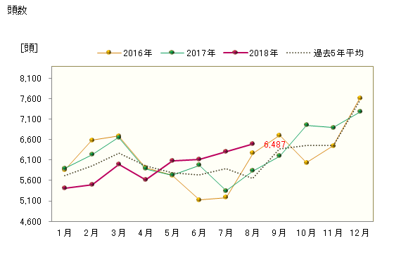 グラフ 東京・食肉市場の豚_生体枝肉_上の市況動向 頭数