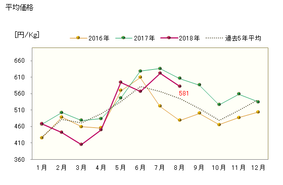 グラフ 東京・食肉市場の豚_生体枝肉_中の市況動向 平均価格