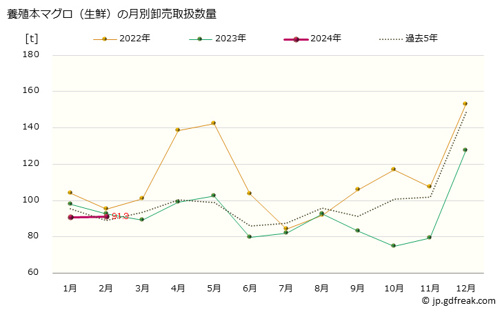 グラフ 大阪・本場市場の生鮮ホンマグロ(クロマグロ,黒鮪)の市況(値段・価格と数量) 養殖本マグロ（生鮮）の月別卸売取扱数量