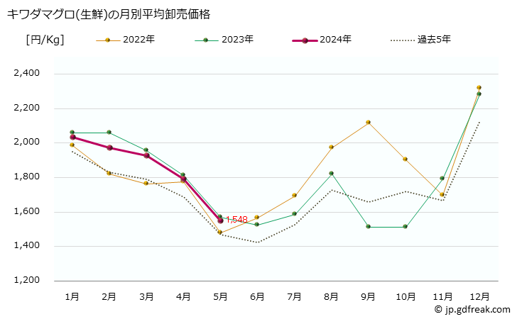 グラフ 大阪・本場市場の生鮮キワダマグロ(キハダ,黄肌鮪)の市況(値段・価格と数量) キワダマグロ(生鮮)の月別平均卸売価格