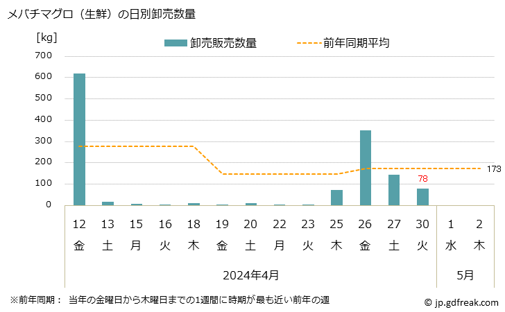グラフ 大阪・本場市場の生鮮メバチマグロ(目鉢鮪)の市況(値段・価格と数量) メバチマグロ（生鮮）の日別卸売数量