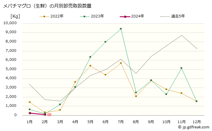 グラフ 大阪・本場市場の生鮮メバチマグロ(目鉢鮪)の市況(値段・価格と数量) メバチマグロ（生鮮）の月別卸売取扱数量