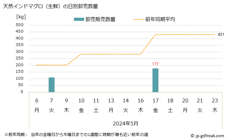 グラフ 大阪・本場市場の生鮮インドマグロの市況(値段・価格と数量) 天然インドマグロ（生鮮）の日別卸売数量