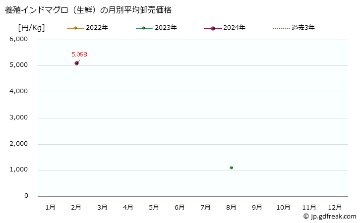 グラフ 大阪・本場市場の生鮮インドマグロの市況(値段・価格と数量) 養殖インドマグロ（生鮮）の月別平均卸売価格