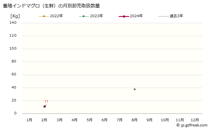 グラフ 大阪・本場市場の生鮮インドマグロの市況(値段・価格と数量) 養殖インドマグロ（生鮮）の月別卸売取扱数量