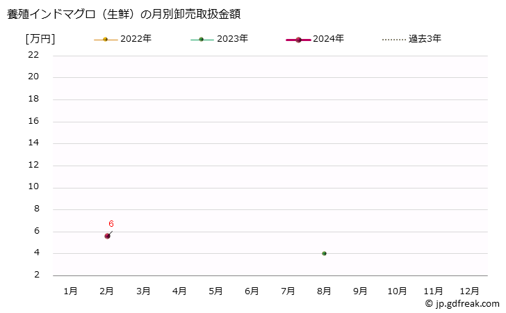 グラフ 大阪・本場市場の生鮮インドマグロの市況(値段・価格と数量) 養殖インドマグロ（生鮮）の月別卸売取扱金額