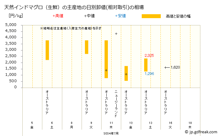グラフ 大阪・本場市場の生鮮インドマグロの市況(値段・価格と数量) 天然インドマグロ（生鮮）の主産地の日別卸値(相対取引)の相場