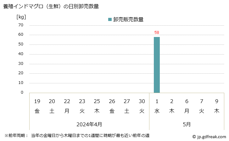 グラフ 大阪・本場市場の生鮮インドマグロの市況(値段・価格と数量) 養殖インドマグロ（生鮮）の日別卸売数量