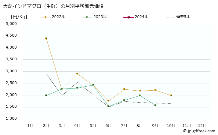 グラフ 大阪・本場市場の生鮮インドマグロの市況(値段・価格と数量) 天然インドマグロ（生鮮）の月別平均卸売価格