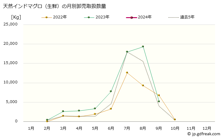 グラフ 大阪・本場市場の生鮮インドマグロの市況(値段・価格と数量) 天然インドマグロ（生鮮）の月別卸売取扱数量