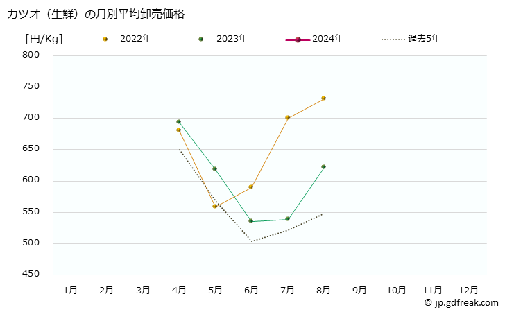 グラフ 大阪・本場市場の生鮮カツオ(鰹)の市況(値段・価格と数量) カツオ（生鮮）の月別平均卸売価格