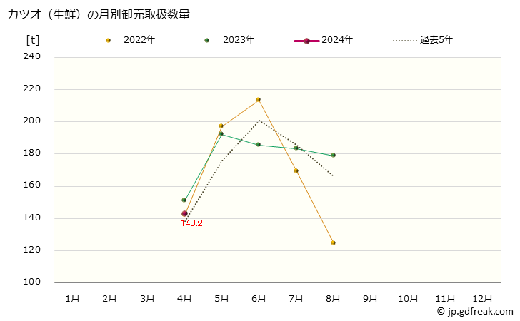グラフ 大阪・本場市場の生鮮カツオ(鰹)の市況(値段・価格と数量) カツオ（生鮮）の月別卸売取扱数量