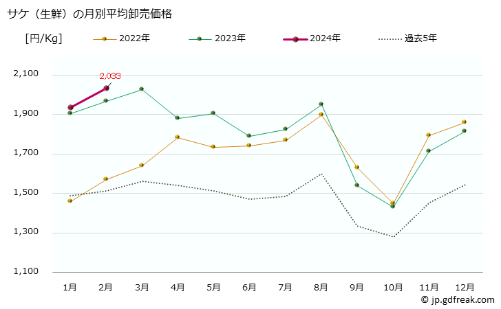 グラフ 大阪・本場市場の生鮮サケ(鮭)の市況(値段・価格と数量) サケ（生鮮）の月別平均卸売価格
