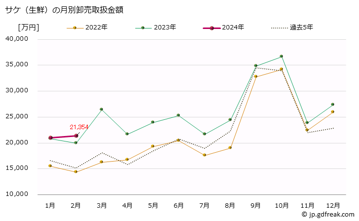 グラフ 大阪・本場市場の生鮮サケ(鮭)の市況(値段・価格と数量) サケ（生鮮）の月別卸売取扱金額
