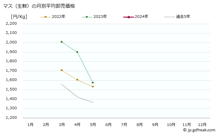 グラフ 大阪・本場市場の生鮮マス(鱒)の市況(値段・価格と数量) マス（生鮮）の月別平均卸売価格