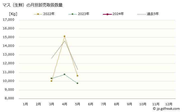 グラフ 大阪・本場市場の生鮮マス(鱒)の市況(値段・価格と数量) マス（生鮮）の月別卸売取扱数量