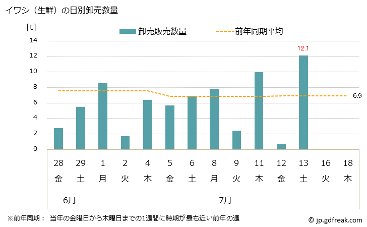 グラフで見る 豊洲市場のマイワシ 真鰯 の市況 値段 価格と数量 マイワシの月別平均卸売価格 出所 東京都 中央卸売市場日報 市場統計情報 月報