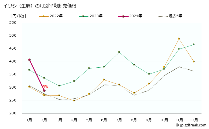 グラフで見る 大阪 本場市場の生鮮イワシ 鰯 の市況 値段 価格と数量 イワシ 生鮮 の月別平均卸売価格 出所 大阪市中央卸売市場 水産市況情報