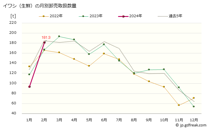 グラフ 大阪・本場市場の生鮮イワシ(鰯)の市況(値段・価格と数量) イワシ（生鮮）の月別卸売取扱数量