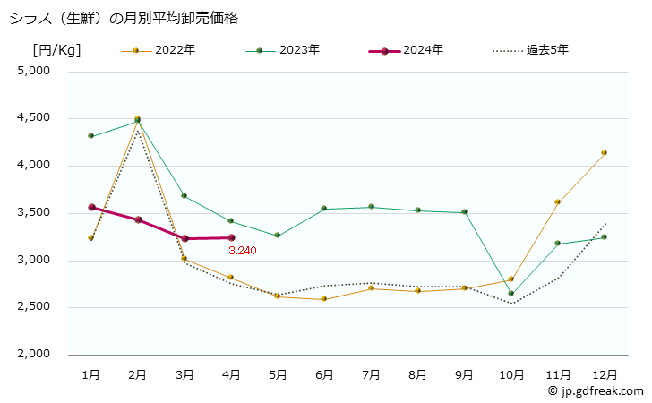 グラフ 大阪・本場市場の生鮮シラス(白子)の市況(値段・価格と数量) シラス（生鮮）の月別平均卸売価格