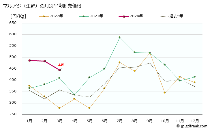 グラフ 大阪・本場市場の生鮮マルアジ(丸鯵)の市況(値段・価格と数量) マルアジ（生鮮）の月別平均卸売価格