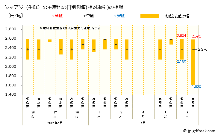 グラフ 大阪・本場市場の生鮮シマアジ(島鰺、縞鰺)の市況(値段・価格と数量) シマアジ（生鮮）の主産地の日別卸値(相対取引)の相場