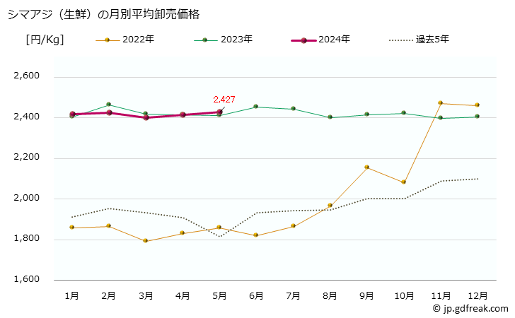 グラフ 大阪・本場市場の生鮮シマアジ(島鰺、縞鰺)の市況(値段・価格と数量) シマアジ（生鮮）の月別平均卸売価格