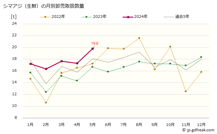 グラフ 大阪・本場市場の生鮮シマアジ(島鰺、縞鰺)の市況(値段・価格と数量) シマアジ（生鮮）の月別卸売取扱数量