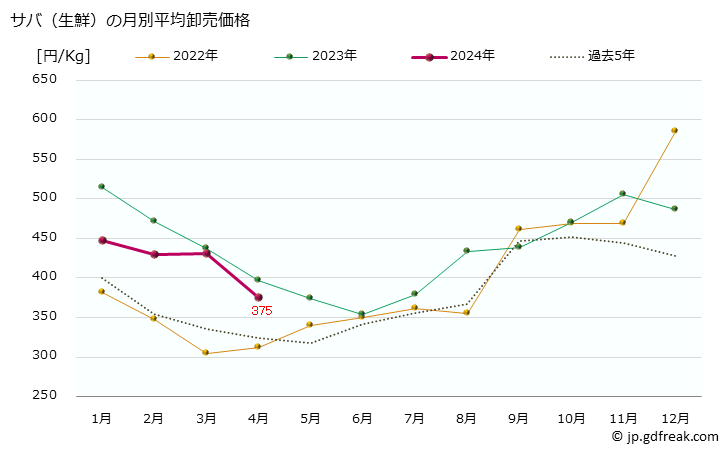 グラフ 大阪・本場市場の生鮮サバ(鯖)の市況(値段・価格と数量) サバ（生鮮）の月別平均卸売価格