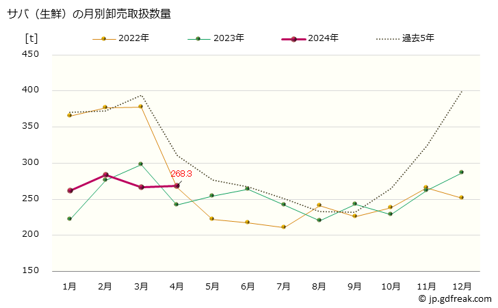 グラフ 大阪・本場市場の生鮮サバ(鯖)の市況(値段・価格と数量) サバ（生鮮）の月別卸売取扱数量