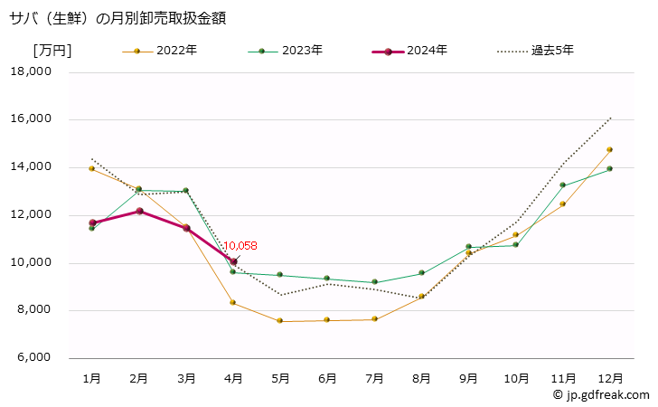 グラフ 大阪・本場市場の生鮮サバ(鯖)の市況(値段・価格と数量) サバ（生鮮）の月別卸売取扱金額
