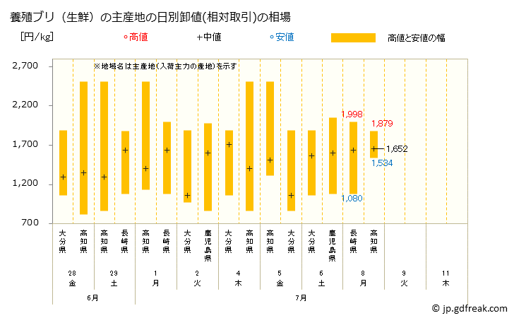 グラフで見る 大阪 本場市場の生鮮ブリ 鰤 の市況 値段 価格と数量 養殖ブリ 生鮮 の主産地の日別卸値 相対取引 の相場 出所 大阪市中央卸売市場 水産市況情報