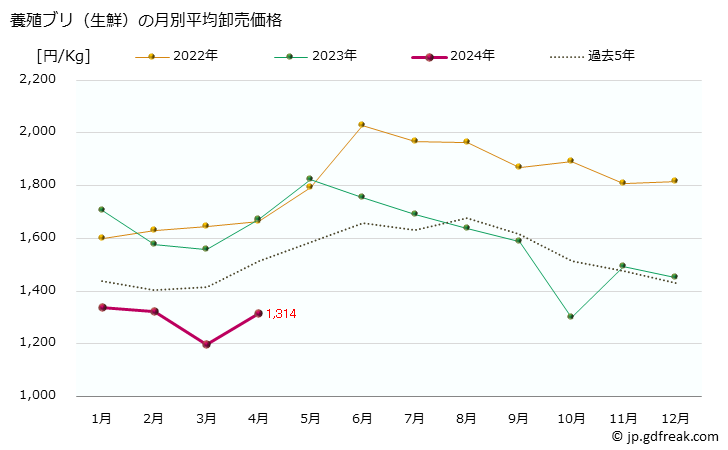 グラフ 大阪・本場市場の生鮮ブリ(鰤)の市況(値段・価格と数量) 養殖ブリ（生鮮）の月別平均卸売価格
