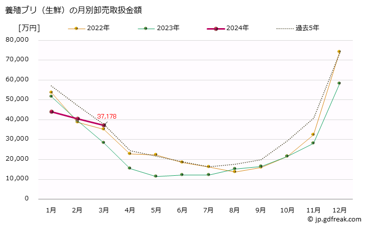 グラフで見る 大阪 本場市場の生鮮ブリ 鰤 の市況 値段 価格と数量 養殖ブリ 生鮮 の月別卸売取扱金額 出所 大阪市中央卸売市場 水産市況情報