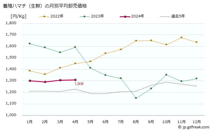 グラフ 大阪・本場市場の生鮮ハマチの市況(値段・価格と数量) 養殖ハマチ（生鮮）の月別平均卸売価格