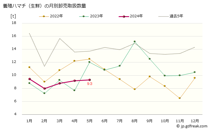 グラフ 大阪・本場市場の生鮮ハマチの市況(値段・価格と数量) 養殖ハマチ（生鮮）の月別卸売取扱数量