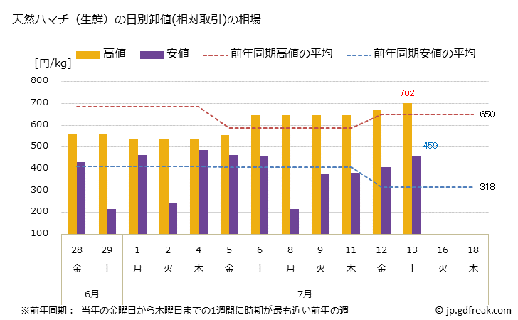 グラフ 大阪・本場市場の生鮮ハマチの市況(値段・価格と数量) 天然ハマチ（生鮮）の日別卸値(相対取引)の相場