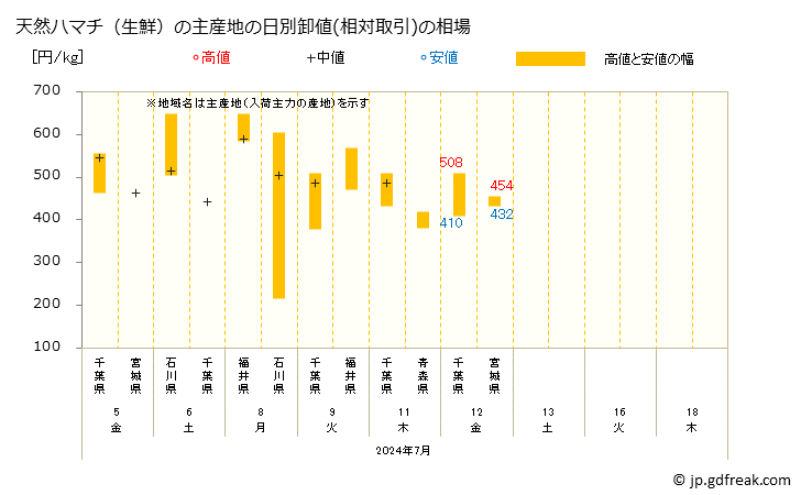グラフ 大阪・本場市場の生鮮ハマチの市況(値段・価格と数量) 天然ハマチ（生鮮）の主産地の日別卸値(相対取引)の相場
