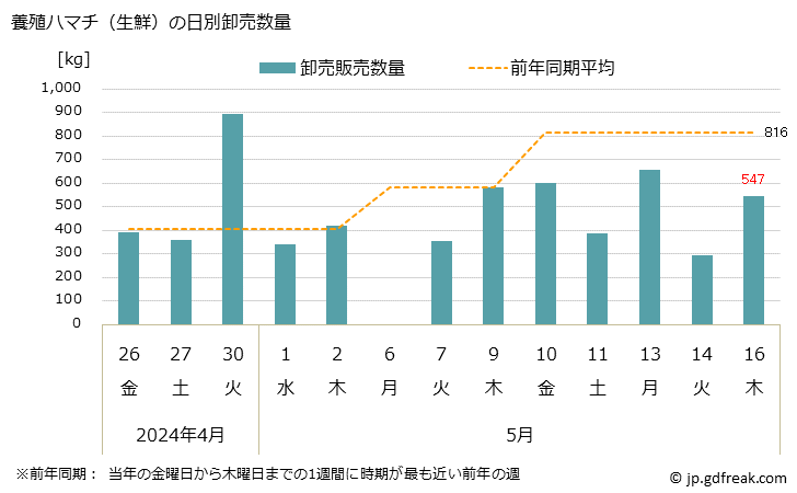 グラフ 大阪・本場市場の生鮮ハマチの市況(値段・価格と数量) 養殖ハマチ（生鮮）の日別卸売数量