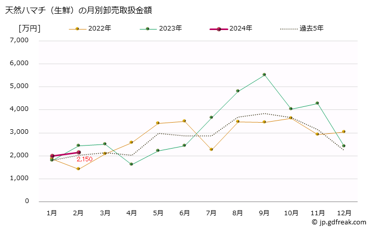グラフ 大阪・本場市場の生鮮ハマチの市況(値段・価格と数量) 天然ハマチ（生鮮）の月別卸売取扱金額