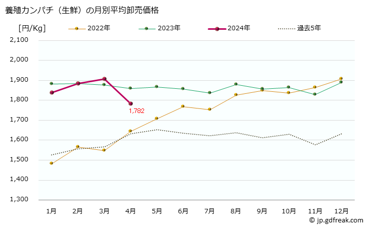 グラフ 大阪・本場市場の生鮮カンパチ(間八,勘八)の市況(値段・価格と数量) 養殖カンパチ（生鮮）の月別平均卸売価格