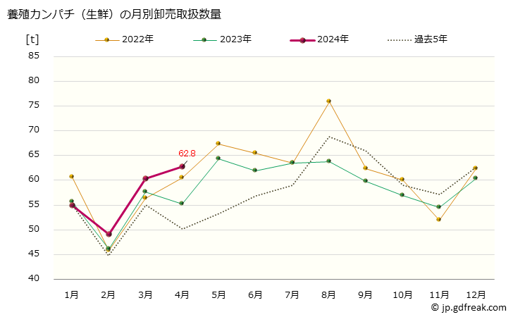 グラフ 大阪・本場市場の生鮮カンパチ(間八,勘八)の市況(値段・価格と数量) 養殖カンパチ（生鮮）の月別卸売取扱数量