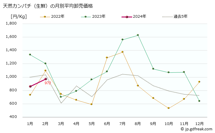 グラフで見る 大阪 本場市場の生鮮カンパチ 間八 勘八 の市況 値段 価格と数量 天然カンパチ 生鮮 の月別平均卸売価格 出所 大阪市中央卸売市場 水産市況情報