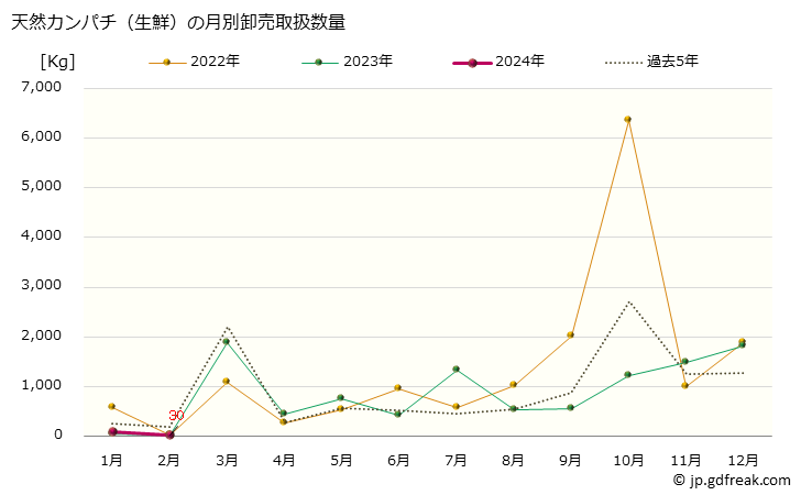 グラフで見る 大阪 本場市場の生鮮カンパチ 間八 勘八 の市況 値段 価格と数量 天然カンパチ 生鮮 の月別卸売取扱数量 出所 大阪市中央卸売市場 水産市況情報