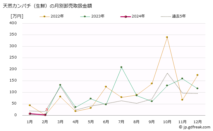 グラフ 大阪・本場市場の生鮮カンパチ(間八,勘八)の市況(値段・価格と数量) 天然カンパチ（生鮮）の月別卸売取扱金額