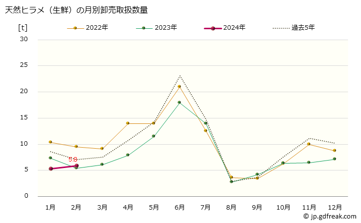 グラフ 大阪・本場市場の生鮮ヒラメ(平目)の市況(値段・価格と数量) 天然ヒラメ（生鮮）の月別卸売取扱数量